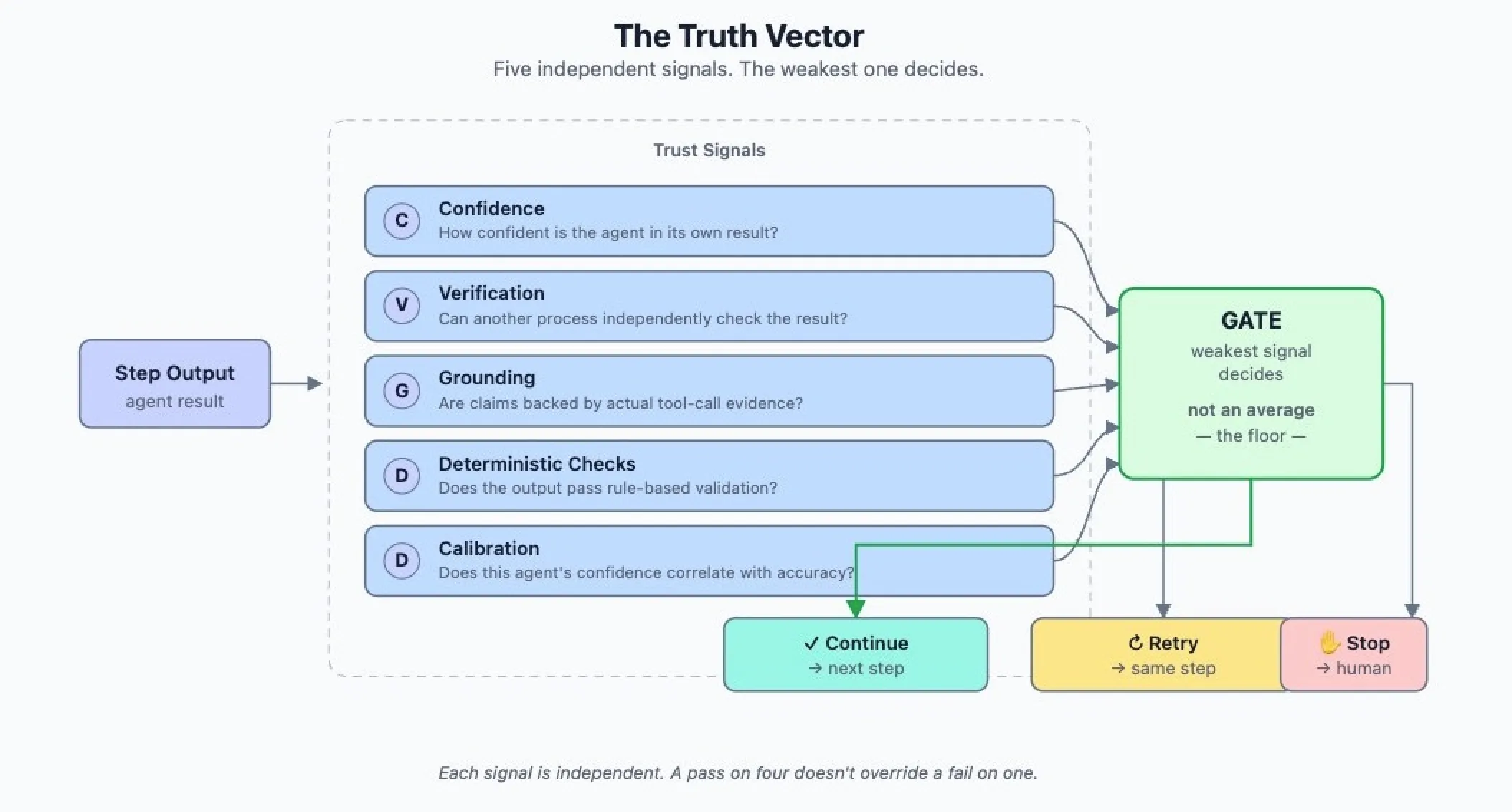 The Truth Vector — five independent signals feeding into a gate