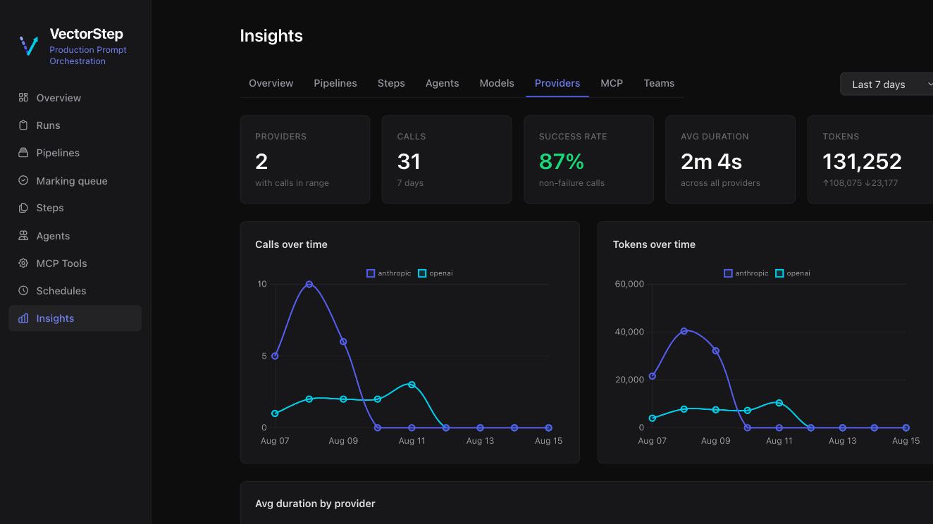 One provider versus another, head to head — calls, tokens and duration compared over time