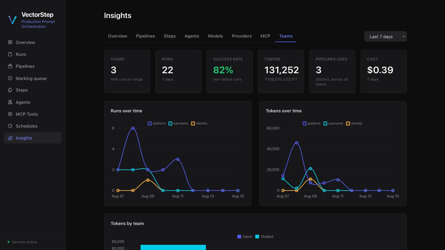 Runs, tokens and spend broken down by team — the same numbers a finance conversation needs