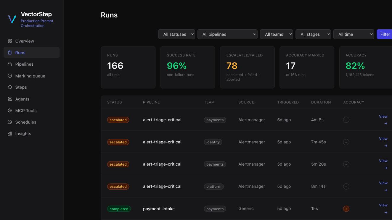 Every run with its team, duration and judged accuracy — filterable across pipelines and stages